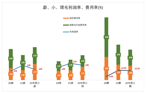 蔚小理分道扬镳
