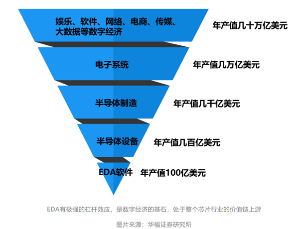 国产EDA漫漫长路:三大巨头“吃肉” 华为14nm以上实现突破