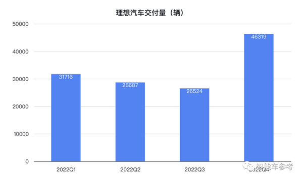 理想去年交付13万辆增程SUV 卖一辆赚6千3 纯电车型即将发布