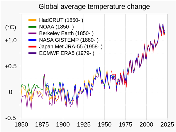 又是史上最热一年：全球平均气温首次超出2℃阈值