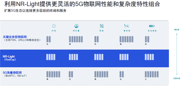 高通憋出新大招：4G杀手来了