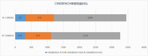 两大旗舰巅峰对决!i9-13980HX移动级对比i9-13900KS桌面级