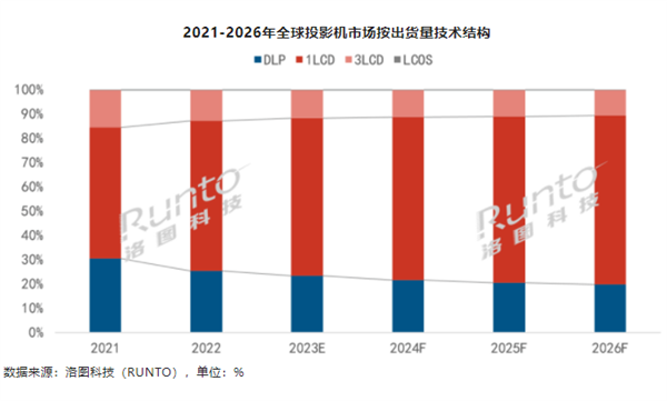 杜绝虚标!哈趣投影率先启用中国CVIA亮度标准:成单片式LCD领头羊