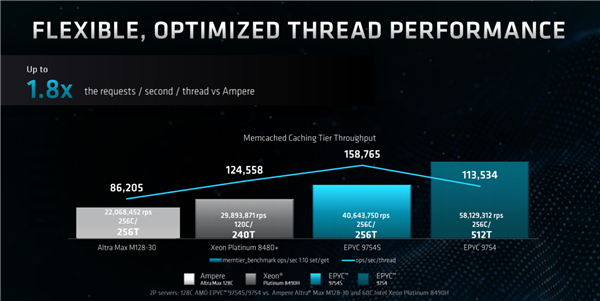 128核心256线程谁敢一战！AMD正式发布Zen4c EPYC：竞品没发布就输了