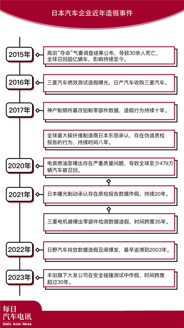 丰田、本田、马自达要被日本政府查了 因为他们都造假了