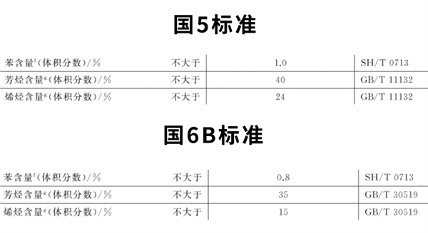 国六B汽油要全面上线了！听说这玩意又贵又不耐烧？