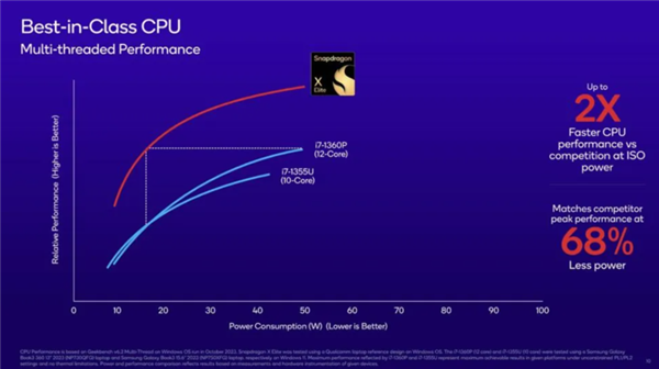 高通PC处理器骁龙 X Elite杀到：迎战苹果M3