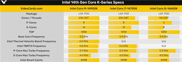 飙上6GHz！Intel 14代i7-14700KF意外惊喜：性能大涨18％