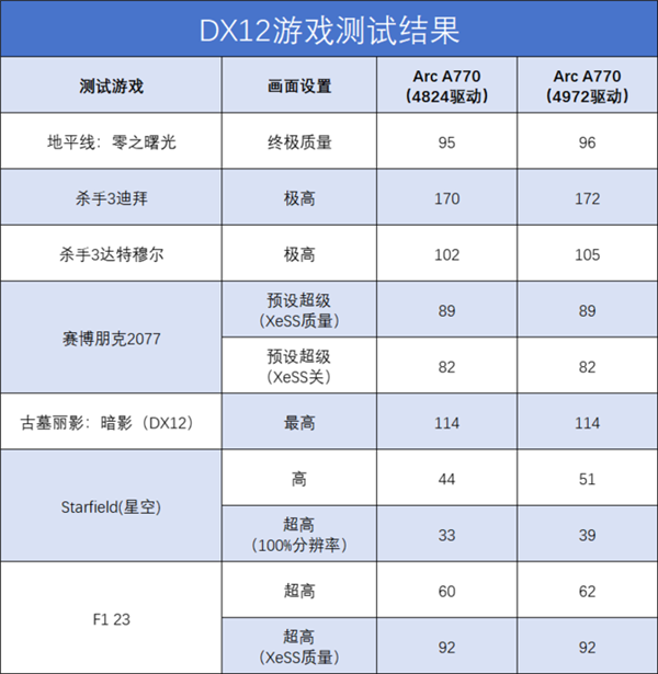 英特尔Arc A770 Photon新老驱动对比：DX11游戏帧率成倍暴涨