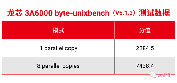 龙芯3A6000流片成功：单核性能飙升60%！媲美10代酷睿四核