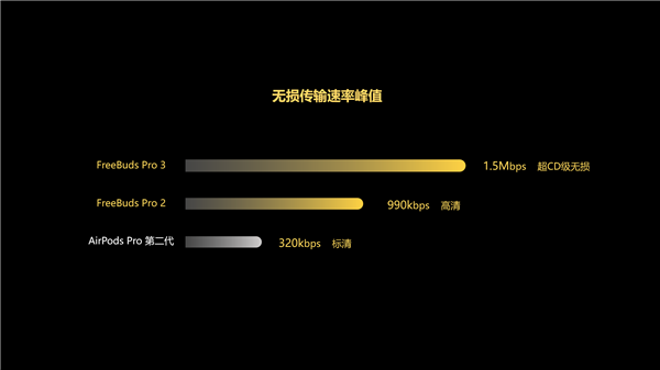 遥遥领先！全新L2HC标准发布 华为FreeBus Pro 3传播速率比苹果快四倍