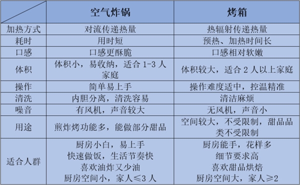 网红辛吉飞爆料空气炸锅致癌 这是怎么了？