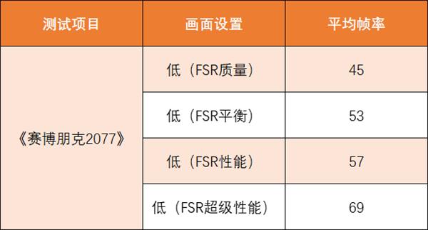 AMD YES！核显竟也能流畅玩《赛博朋克2077》