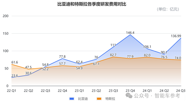 比亚迪营收首次超越特斯拉 但市值仍差6倍