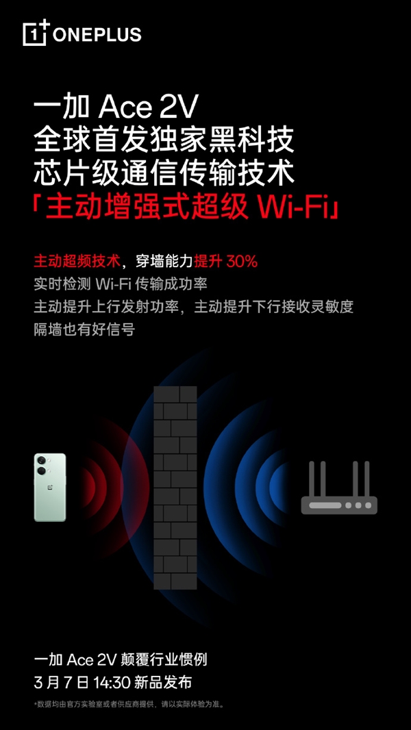 一加Ace 2V全球首发超级Wi-Fi技术 :穿墙提升30% 网络不卡了