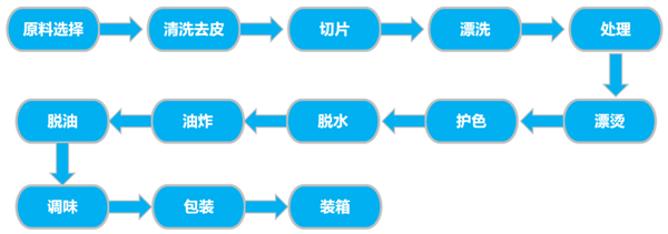 经常吃薯片 身体会发生什么变化：不仅仅长胖