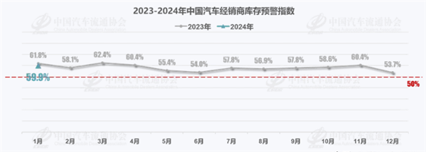 2月车市即将进入传统淡季：1月经销商库存预警指数已达59.9%