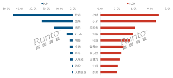 投影仪也卖不出去了 大家更爱买几百元廉价投影：小米等受益