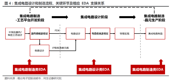 国产EDA漫漫长路:三大巨头“吃肉” 华为14nm以上实现突破