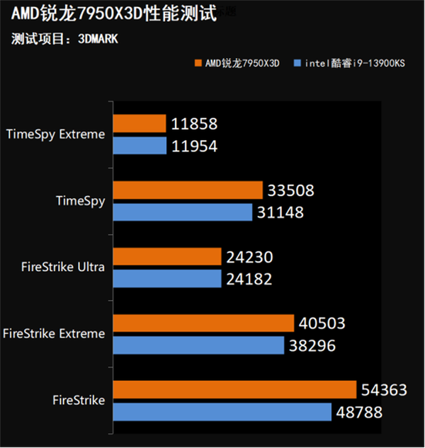 AMD锐龙7950X3D处理器上手:通杀未来3-5年的游戏无压力