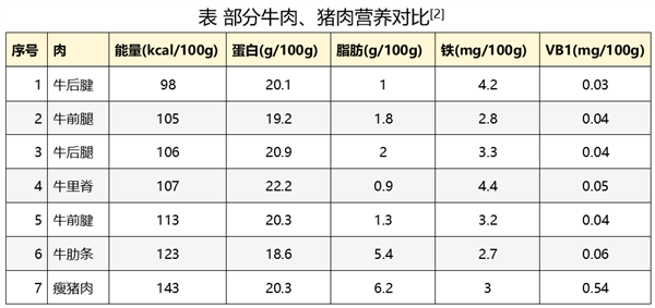 吃猪肉好还是吃牛肉好？你可能一直都吃错了