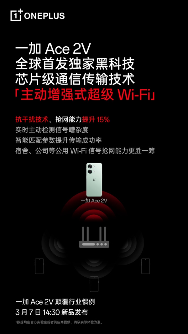 一加Ace 2V全球首发超级Wi-Fi技术 :穿墙提升30% 网络不卡了