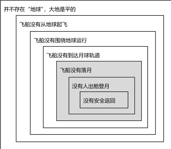 美国阿波罗载人登月到底是不是骗局：这次说清楚了！