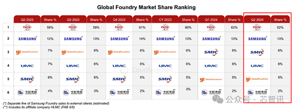 全球晶圆代工：台积电独占62% 中芯国际站稳第三！