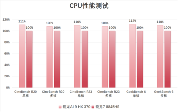 锐龙AI 9 HX 370加持！华硕灵耀16 Air AI轻薄本上手