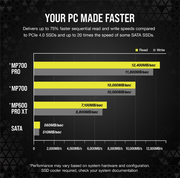 速度可达12400MB/s！海盗船发布MP700 PRO PCIe 5.0 SSD：1TB最低仅需1300元