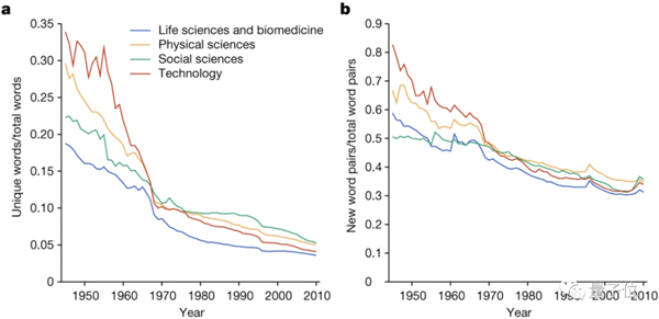 为什么颠覆性研究越来越少了？科学家从4500万篇论文中得到答案