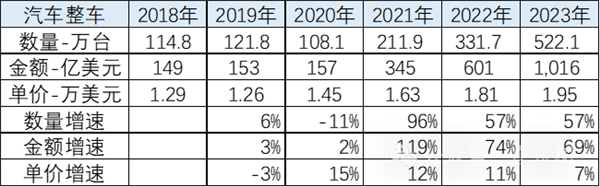 国产车遍布全球！2023年中国汽车出口量额双世界第一