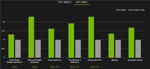 2399元良心升级 英伟达RTX 4060显卡预售：1080p新战神来也