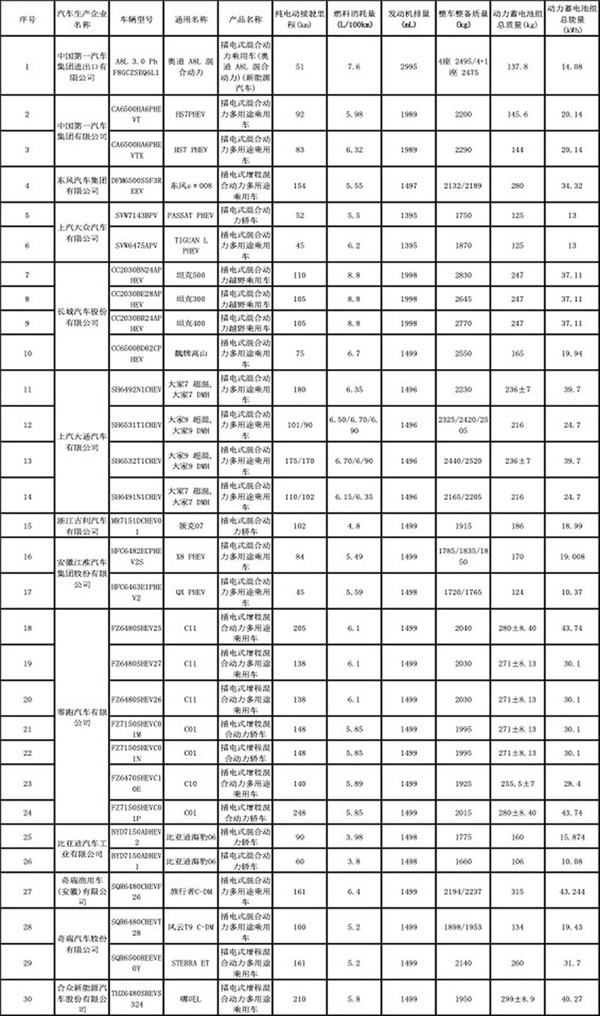 坦克300 Hi4-T、领克07 EM-P等车型在列：最新减免购置税目录揭晓