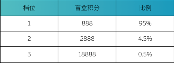 蔚来发布电池共享活动：100度电池用户可将电池出租获取积分