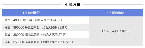 定价超出国内20万！中国电动车凭什么敢在欧洲卖那么贵？