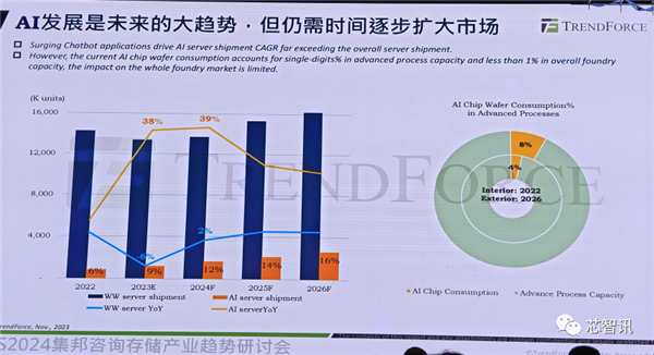 中国大陆将拿下全球28%晶圆代工市场！但先进工艺只占1%