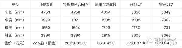 小鹏把最好的都给了它！G6开启预售：22.5万起比Model Y便宜近4万