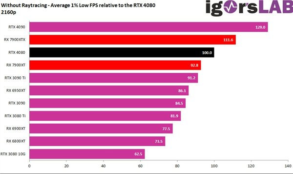 不算光追 RX 7900显卡真实性能依然强大：RTX 4090领先仅16%