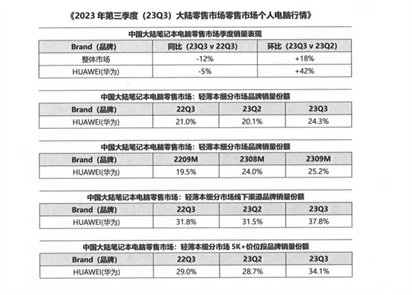 华为智慧PC成轻薄本市场第一！每卖四台轻薄本就有一台是华为