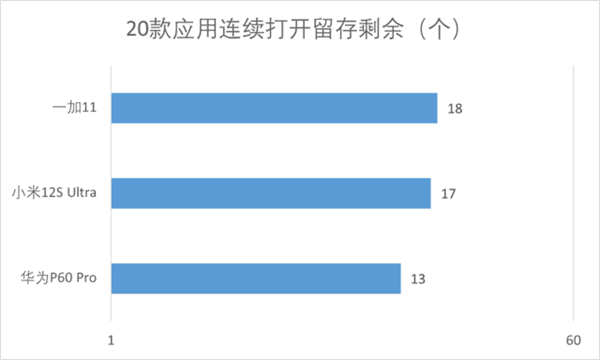 首发鸿蒙3.1体验如何?华为P60 Pro流畅度体验分享