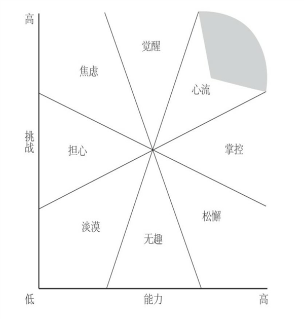 如何从周四就开始过周末？