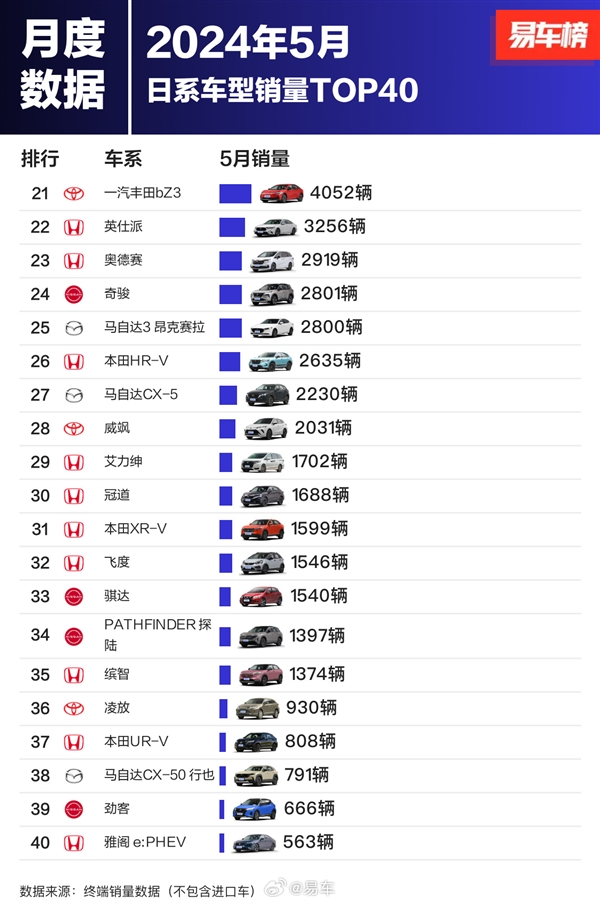 日系车在中国还吃香吗 5月销量出炉：第一名卖了2.8万辆