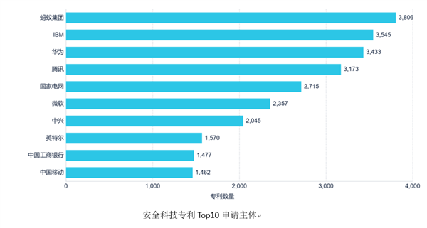 遥遥领先美国 我国安全科技专利世界第一：蚂蚁、华为等上榜