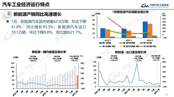 同比接近翻倍！中汽协：1月国内新能源销量62.9万辆