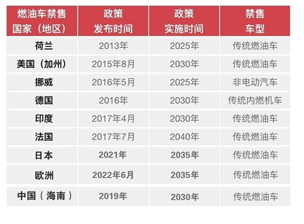 英国推迟燃油车禁令：中美欧到底谁是小丑？