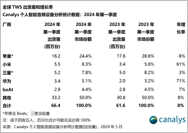 Q1全球TWS真无线耳机销量排行榜：小米超三星成第二大厂商  华为第四