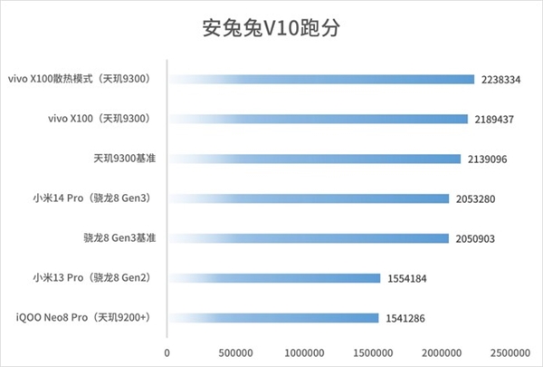 vivo X100首发天玑9300！摸到了安卓性能天花板