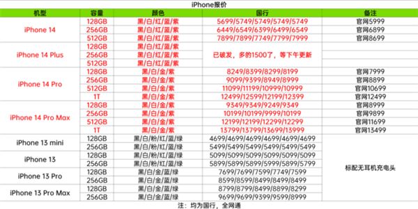 iPhone 14口碑为何下滑?背后原因揭开
