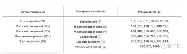 DeepMind大模型登Science：1分钟预测10天天气数据 90%指标超越人类最强模型